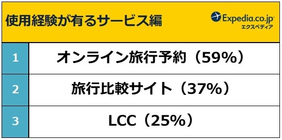 エクスペディアが平成を象徴する旅ワードを発表！1位はあの…