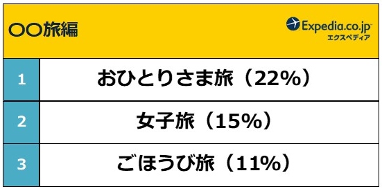 エクスペディアが平成を象徴する旅ワードを発表！1位はあの…