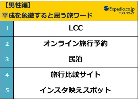 エクスペディアが平成を象徴する旅ワードを発表！1位はあの…