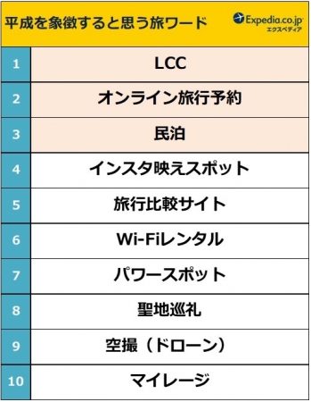 エクスペディアが平成を象徴する旅ワードを発表！1位はあの…