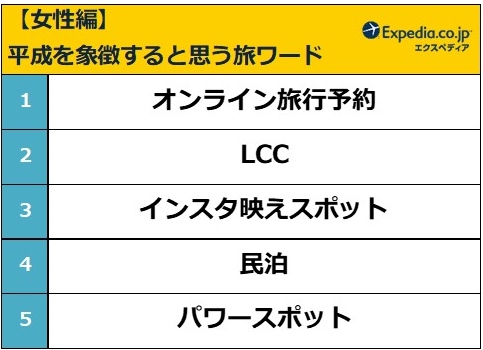 エクスペディアが平成を象徴する旅ワードを発表！1位はあの…
