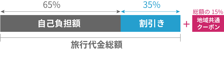 gotoトラベル割合